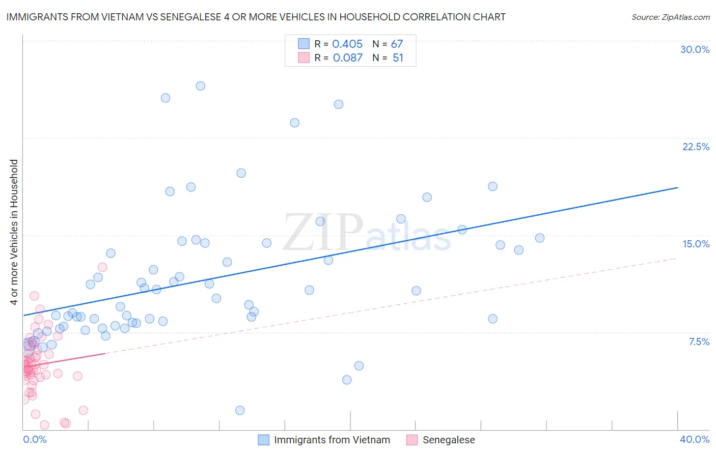 Immigrants from Vietnam vs Senegalese 4 or more Vehicles in Household