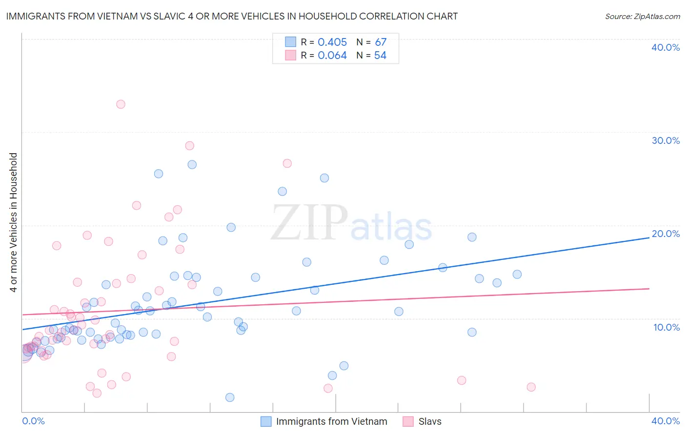 Immigrants from Vietnam vs Slavic 4 or more Vehicles in Household