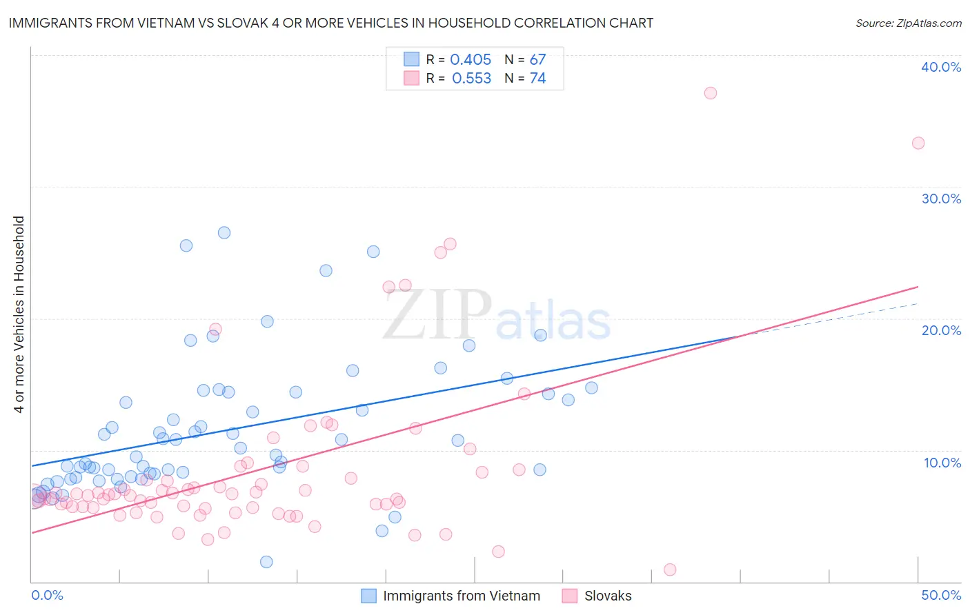 Immigrants from Vietnam vs Slovak 4 or more Vehicles in Household