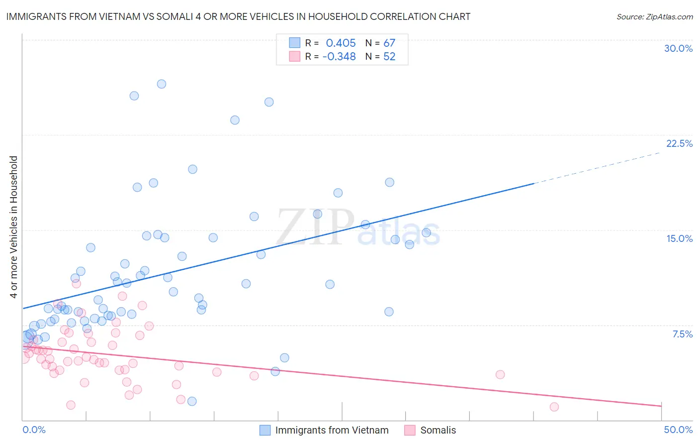 Immigrants from Vietnam vs Somali 4 or more Vehicles in Household