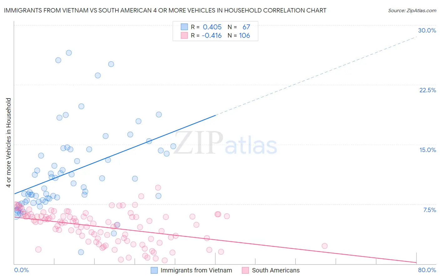 Immigrants from Vietnam vs South American 4 or more Vehicles in Household
