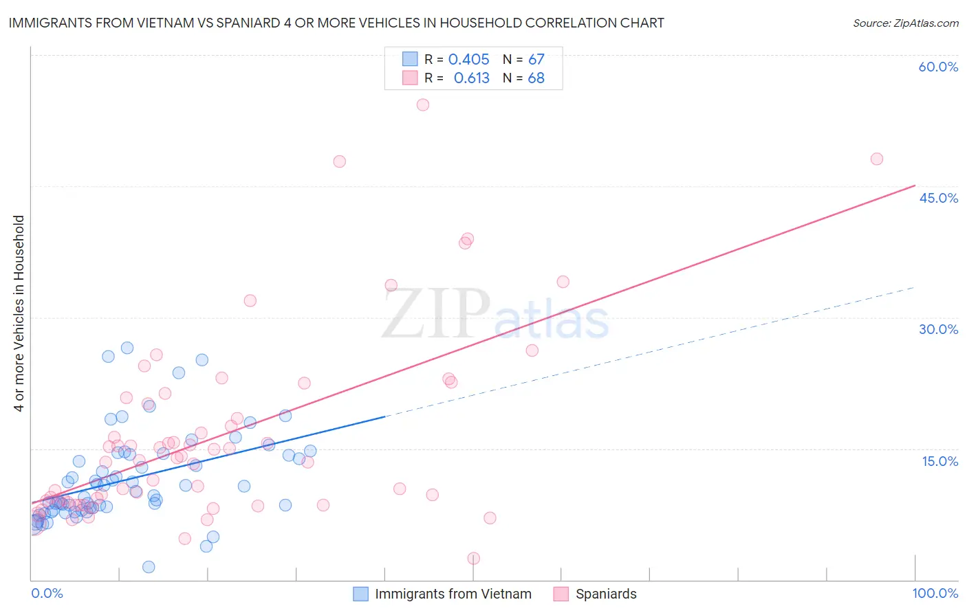 Immigrants from Vietnam vs Spaniard 4 or more Vehicles in Household