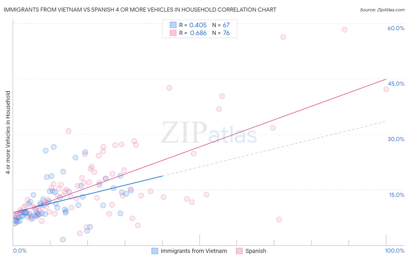 Immigrants from Vietnam vs Spanish 4 or more Vehicles in Household