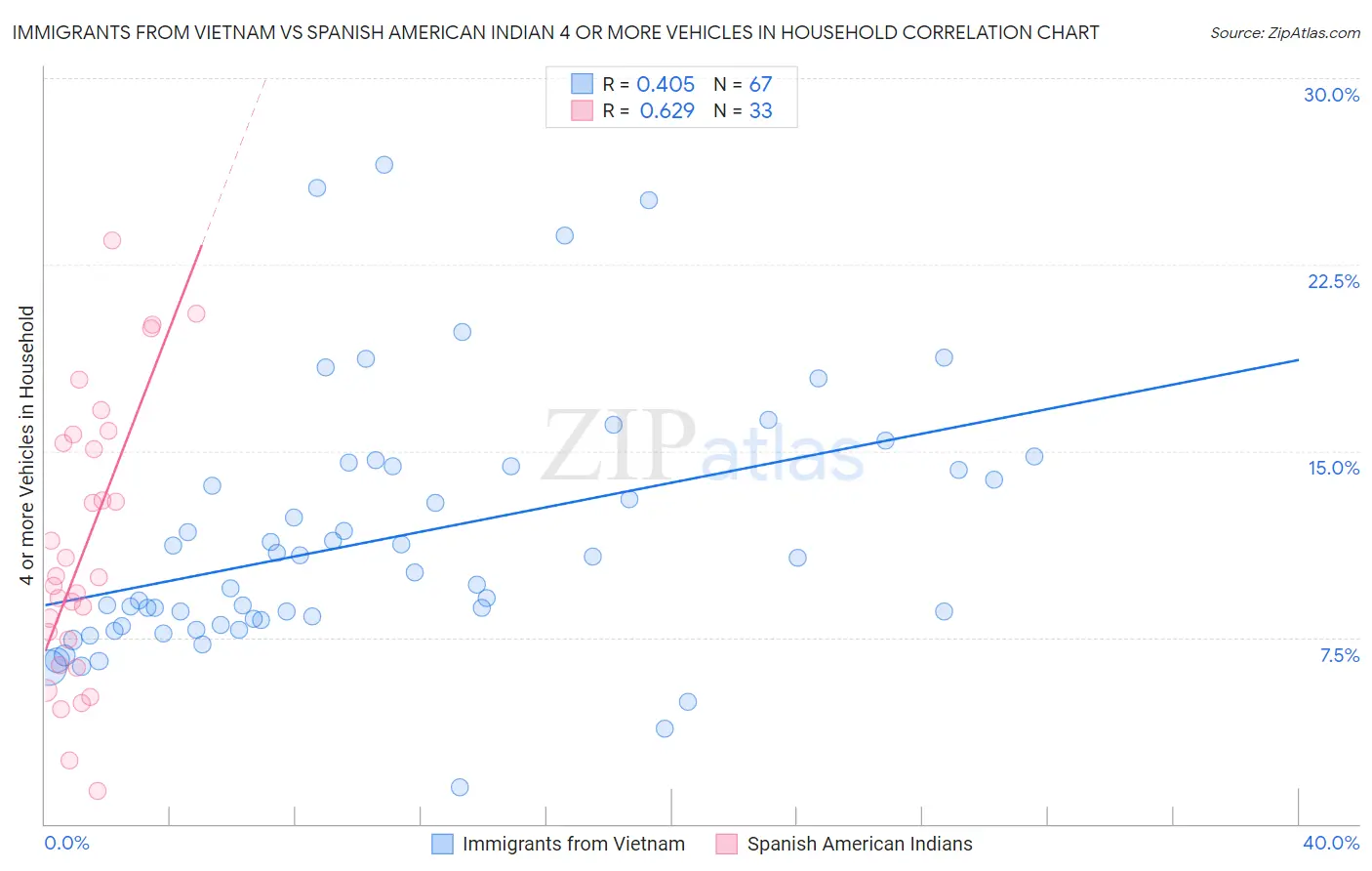 Immigrants from Vietnam vs Spanish American Indian 4 or more Vehicles in Household