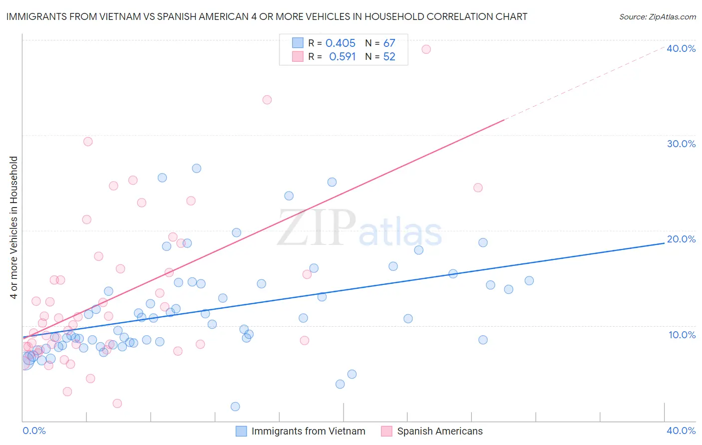 Immigrants from Vietnam vs Spanish American 4 or more Vehicles in Household
