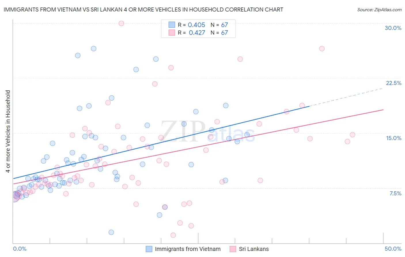 Immigrants from Vietnam vs Sri Lankan 4 or more Vehicles in Household