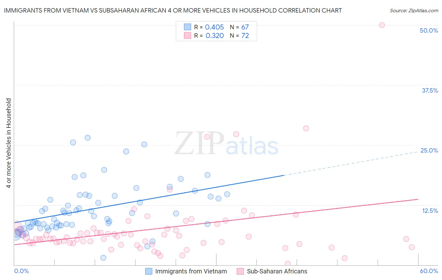 Immigrants from Vietnam vs Subsaharan African 4 or more Vehicles in Household