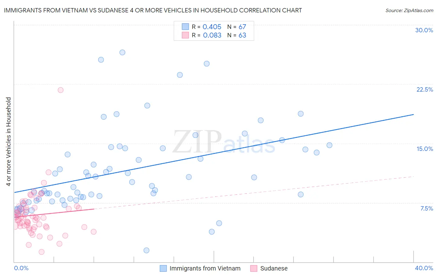 Immigrants from Vietnam vs Sudanese 4 or more Vehicles in Household
