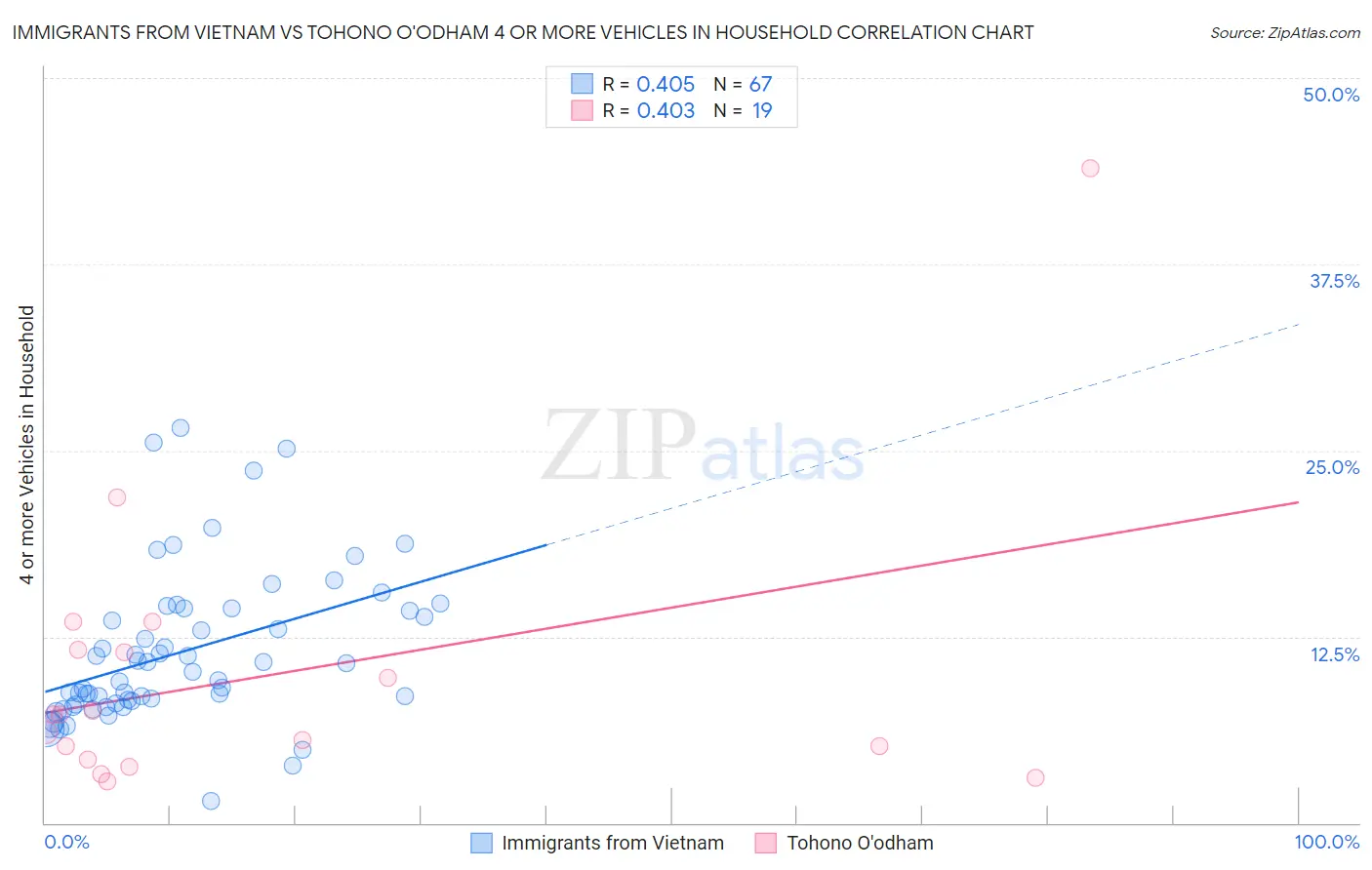 Immigrants from Vietnam vs Tohono O'odham 4 or more Vehicles in Household