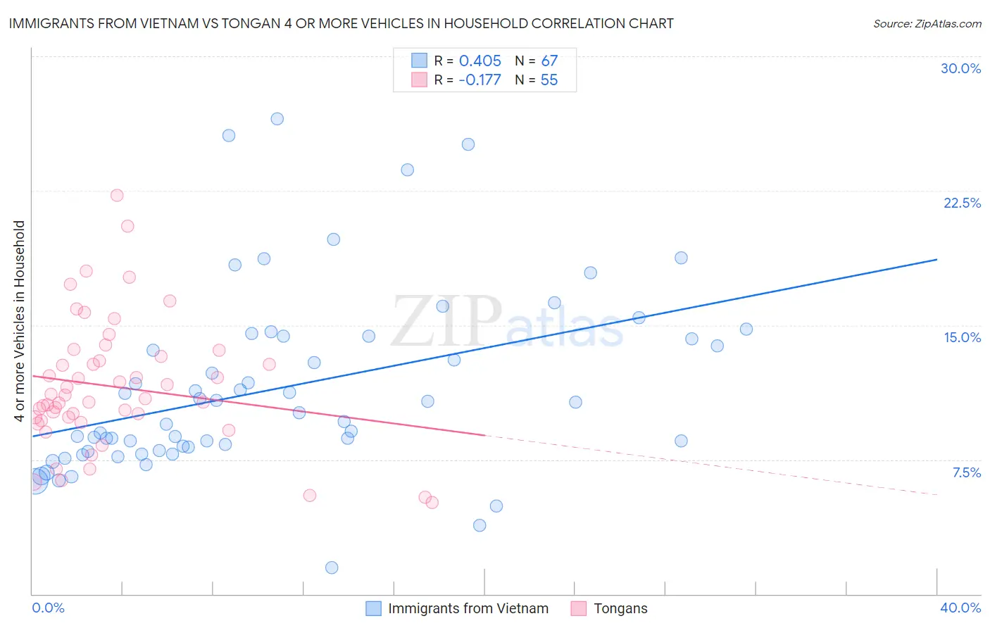 Immigrants from Vietnam vs Tongan 4 or more Vehicles in Household