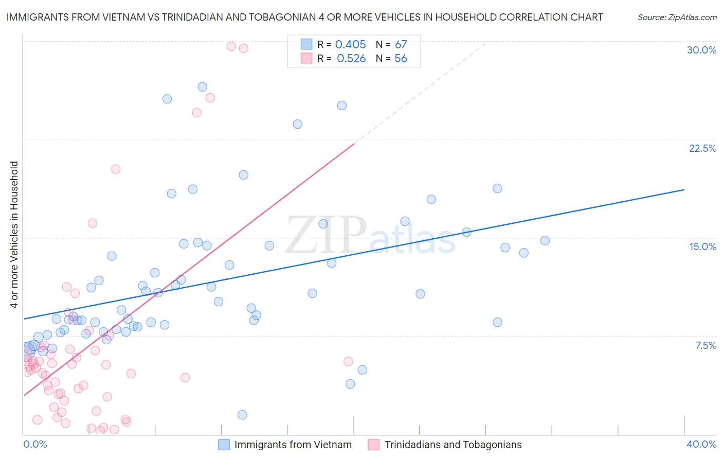 Immigrants from Vietnam vs Trinidadian and Tobagonian 4 or more Vehicles in Household