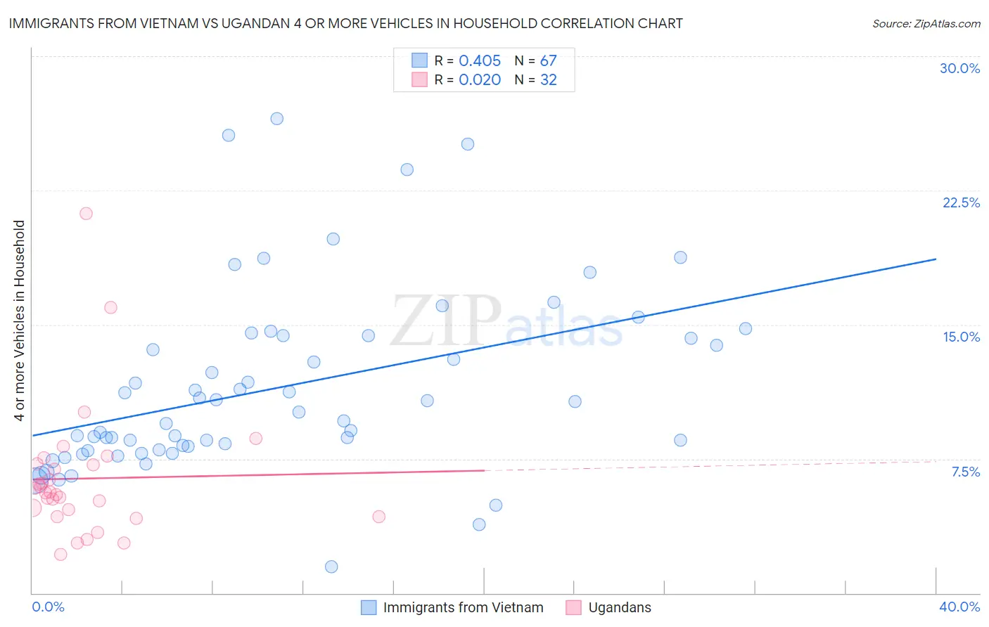 Immigrants from Vietnam vs Ugandan 4 or more Vehicles in Household