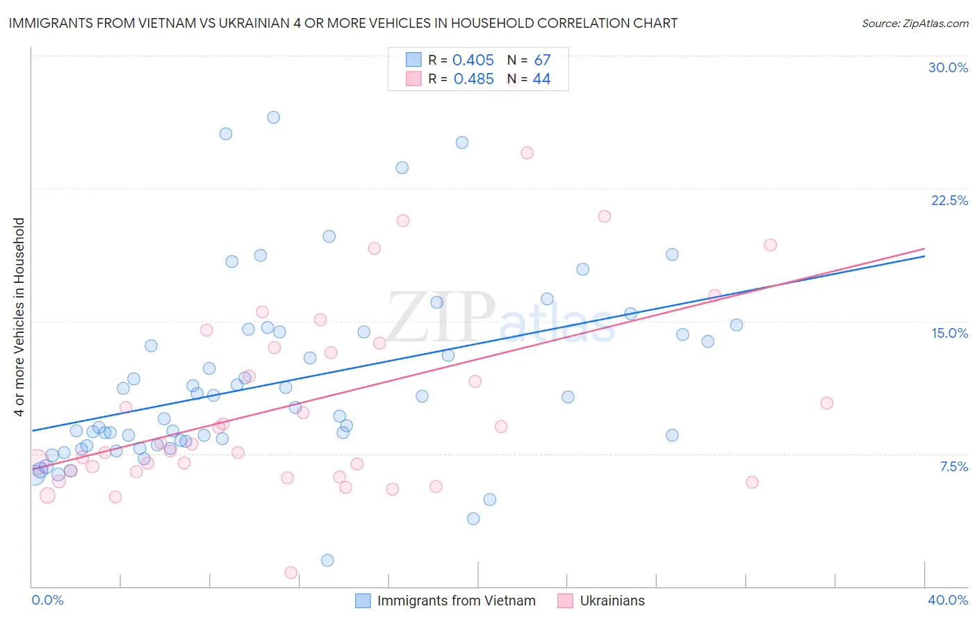 Immigrants from Vietnam vs Ukrainian 4 or more Vehicles in Household