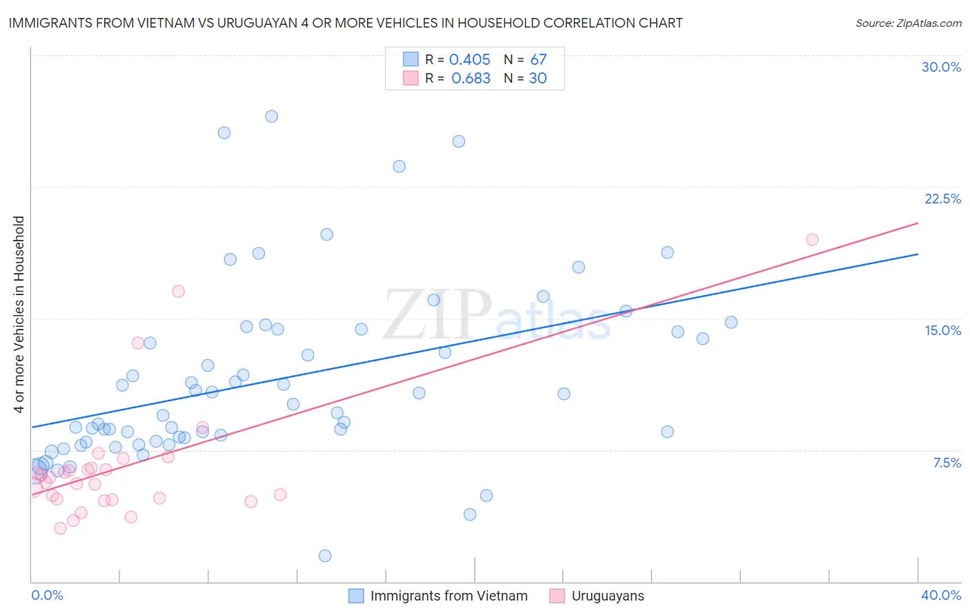 Immigrants from Vietnam vs Uruguayan 4 or more Vehicles in Household