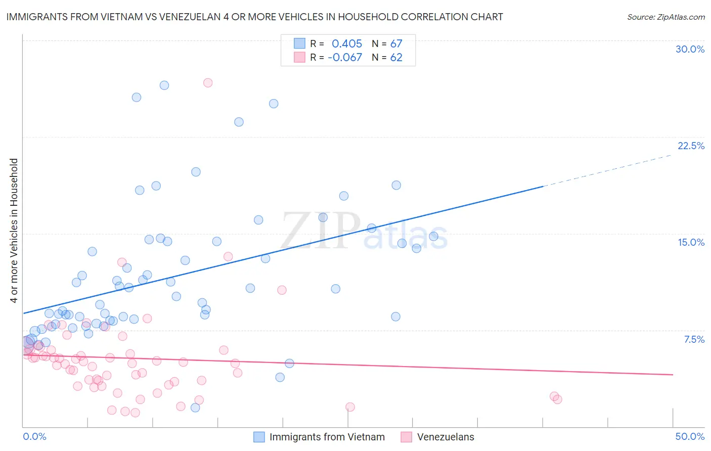 Immigrants from Vietnam vs Venezuelan 4 or more Vehicles in Household