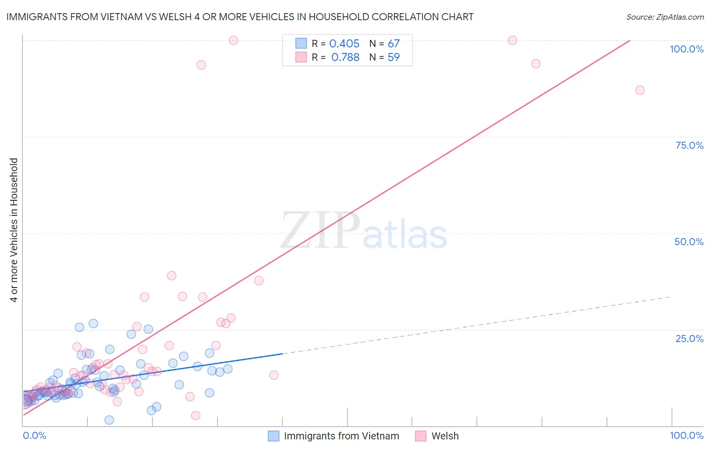 Immigrants from Vietnam vs Welsh 4 or more Vehicles in Household