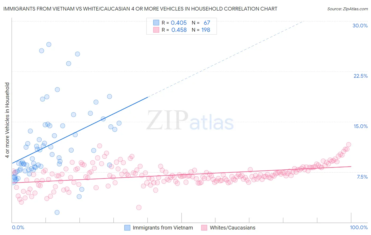 Immigrants from Vietnam vs White/Caucasian 4 or more Vehicles in Household