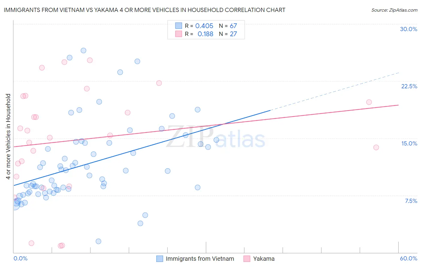 Immigrants from Vietnam vs Yakama 4 or more Vehicles in Household
