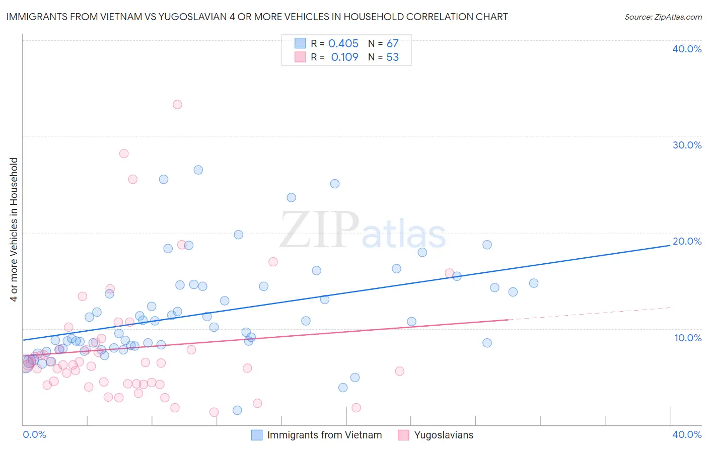 Immigrants from Vietnam vs Yugoslavian 4 or more Vehicles in Household