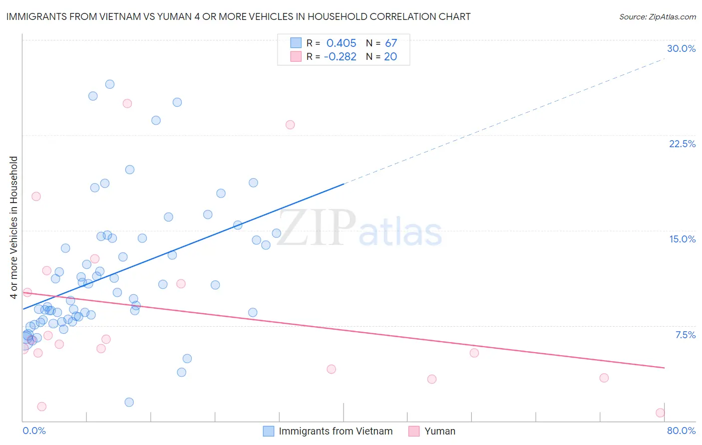 Immigrants from Vietnam vs Yuman 4 or more Vehicles in Household