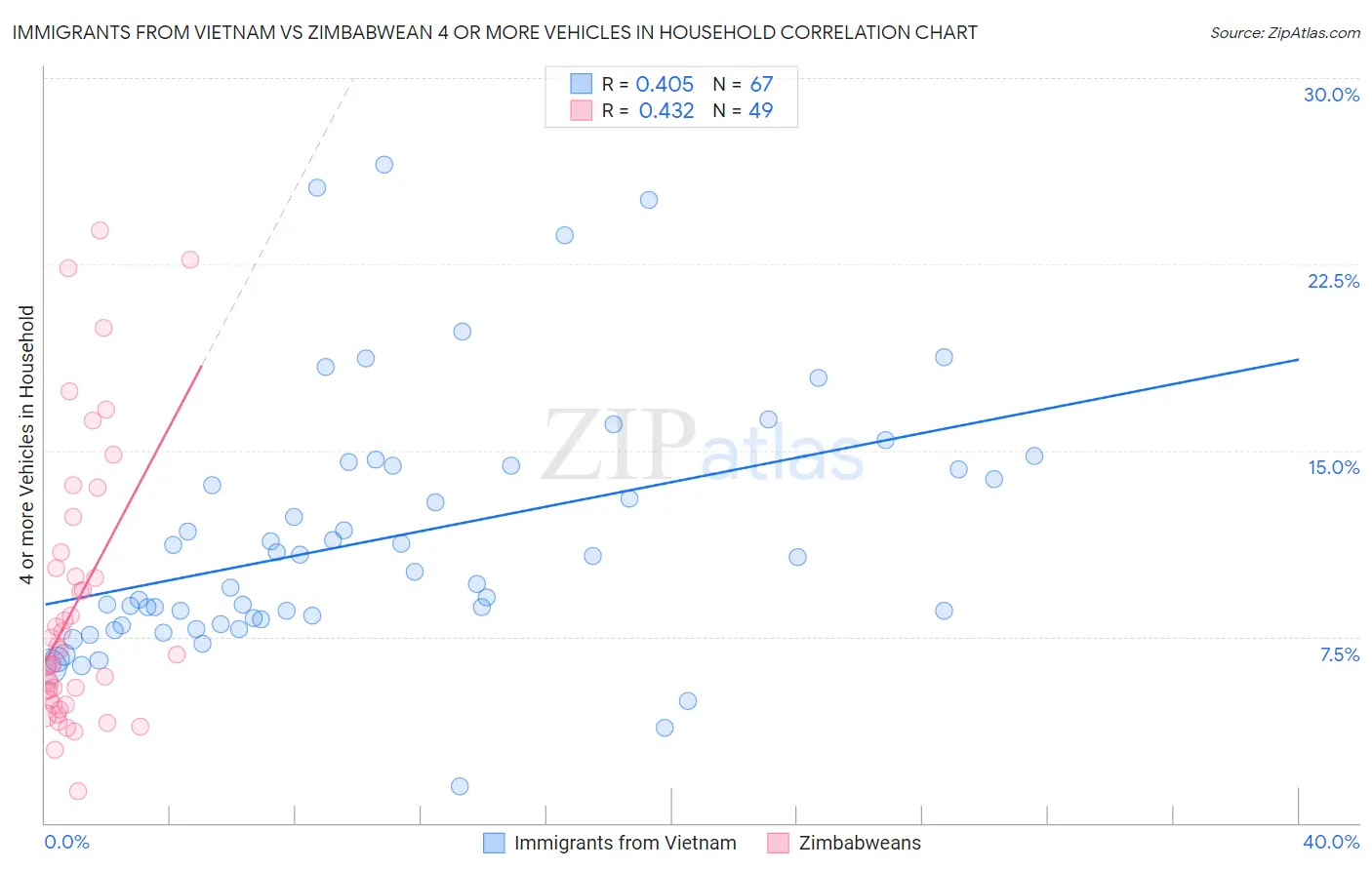 Immigrants from Vietnam vs Zimbabwean 4 or more Vehicles in Household