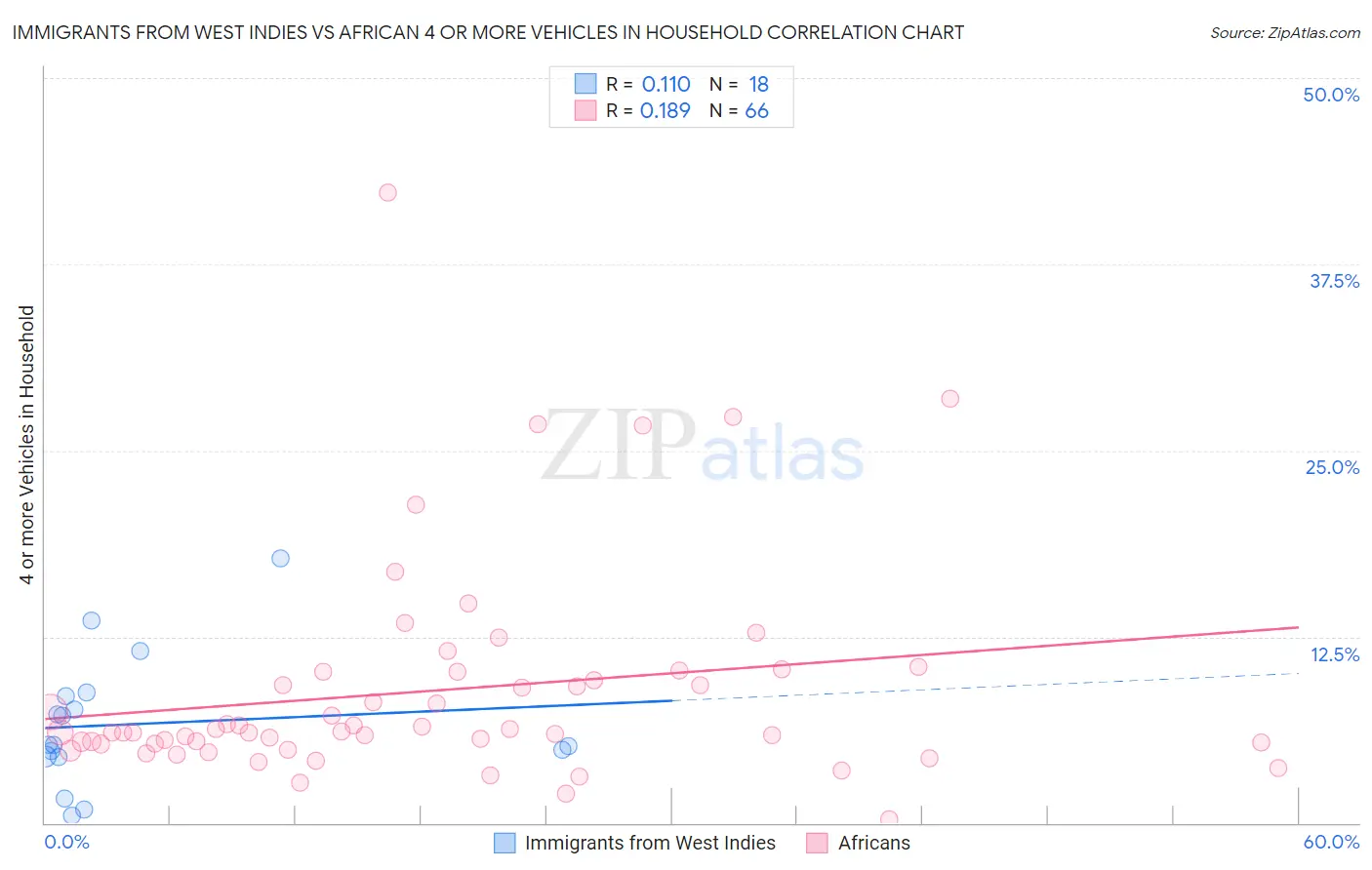Immigrants from West Indies vs African 4 or more Vehicles in Household