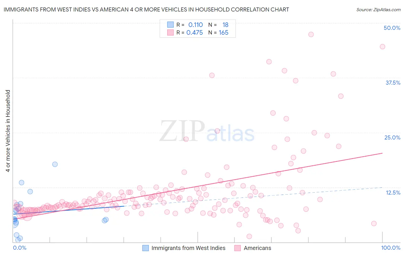 Immigrants from West Indies vs American 4 or more Vehicles in Household