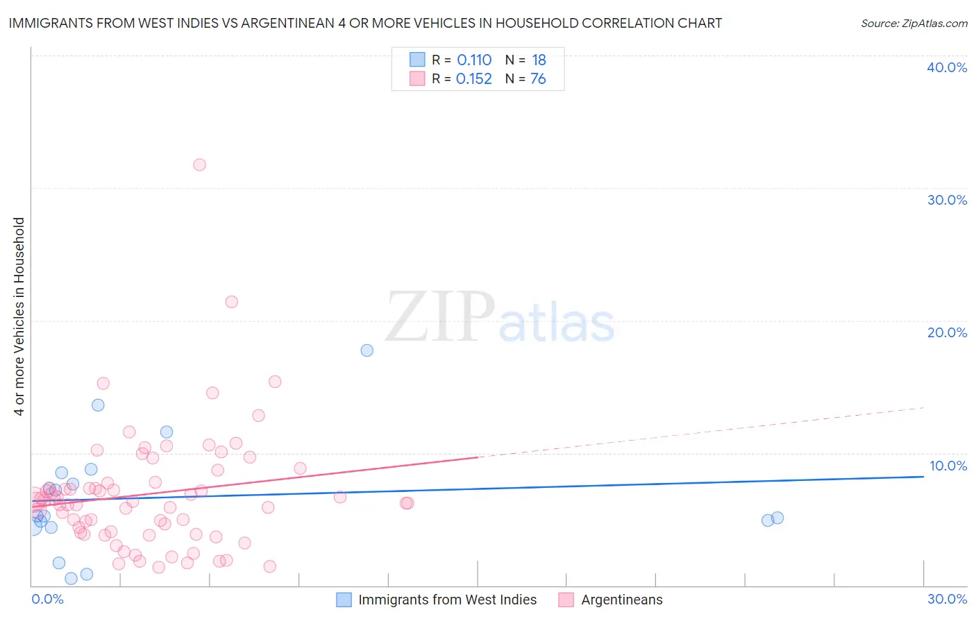 Immigrants from West Indies vs Argentinean 4 or more Vehicles in Household