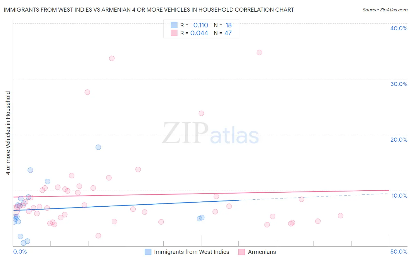 Immigrants from West Indies vs Armenian 4 or more Vehicles in Household