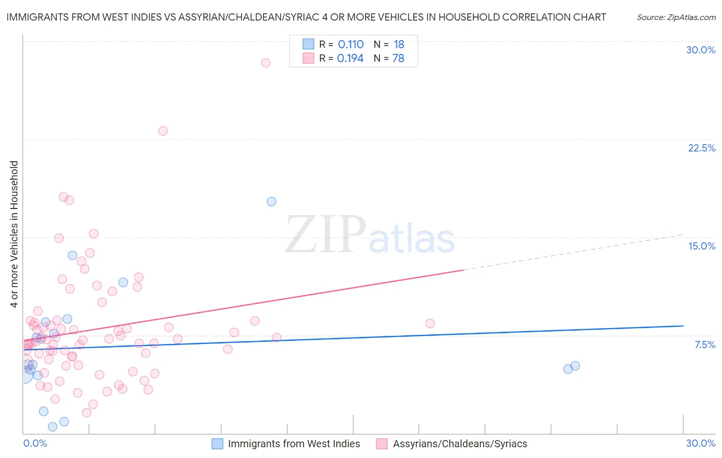 Immigrants from West Indies vs Assyrian/Chaldean/Syriac 4 or more Vehicles in Household