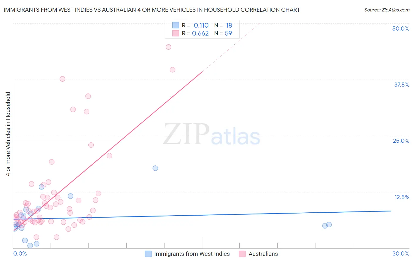 Immigrants from West Indies vs Australian 4 or more Vehicles in Household