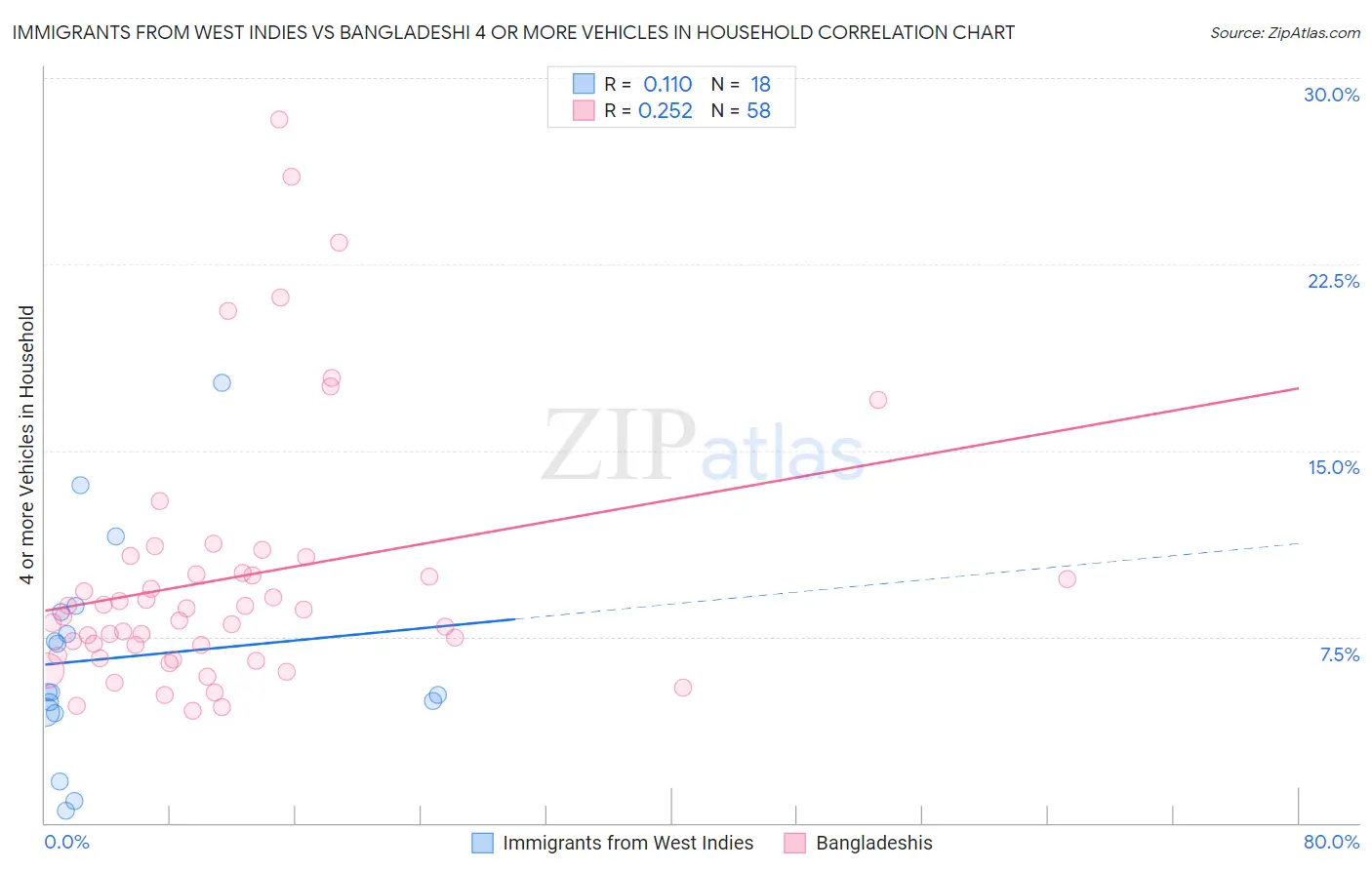 Immigrants from West Indies vs Bangladeshi 4 or more Vehicles in Household