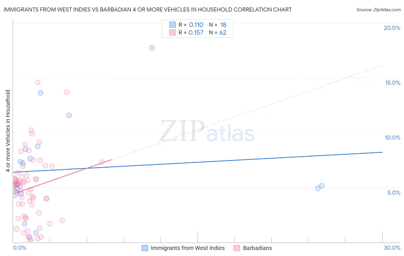 Immigrants from West Indies vs Barbadian 4 or more Vehicles in Household