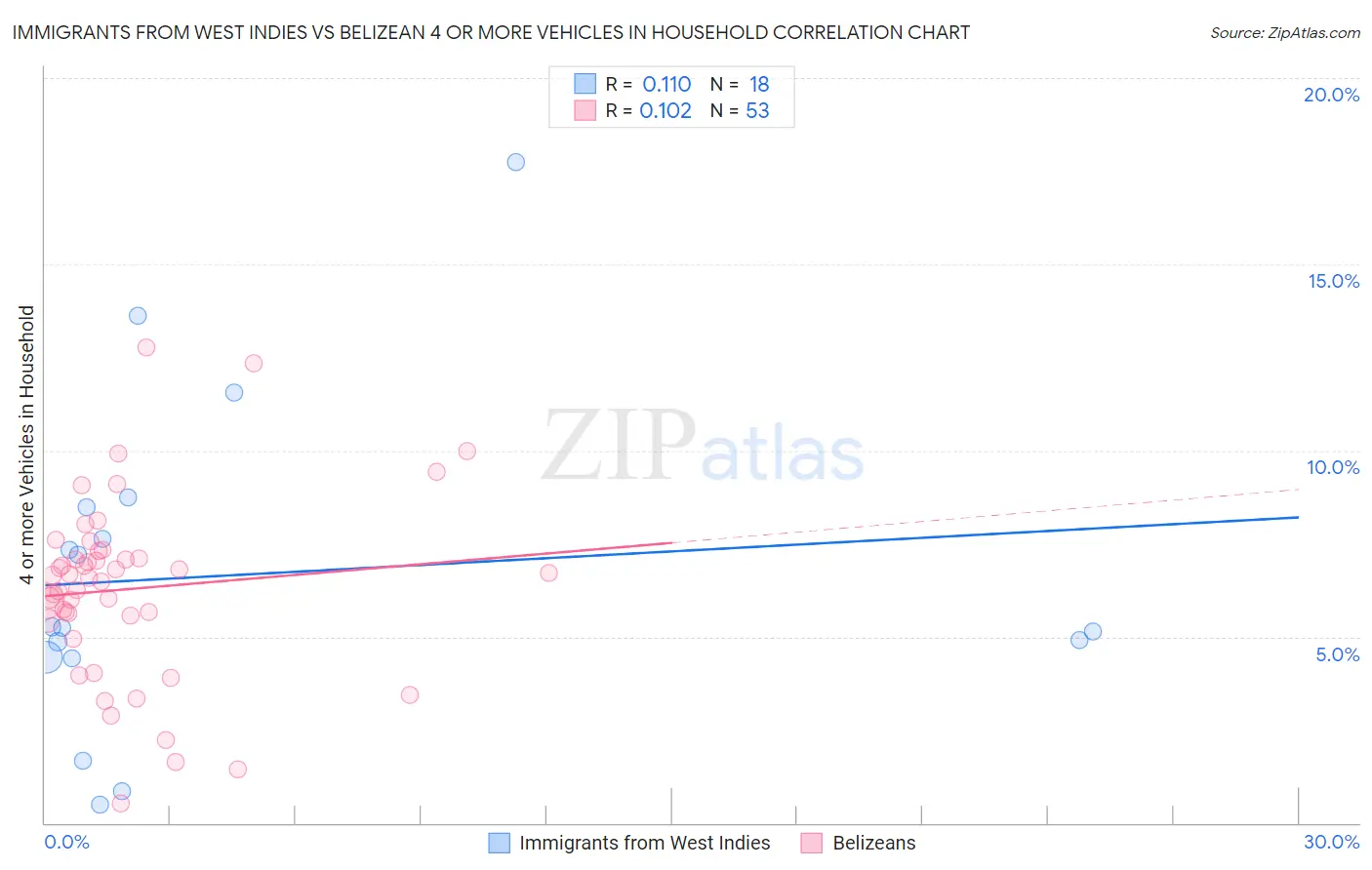 Immigrants from West Indies vs Belizean 4 or more Vehicles in Household