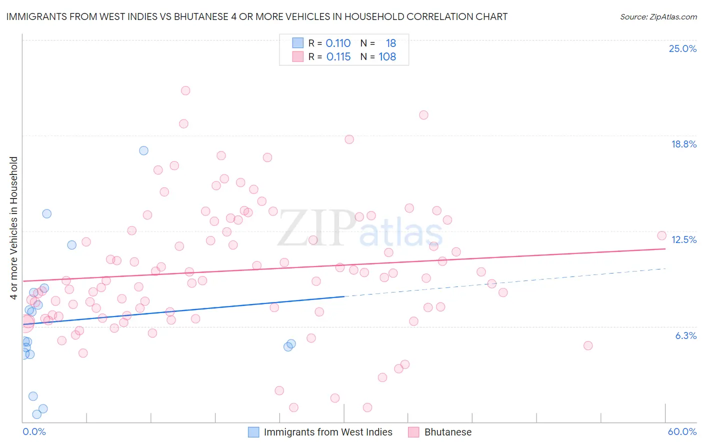 Immigrants from West Indies vs Bhutanese 4 or more Vehicles in Household