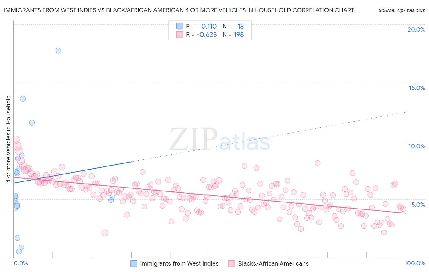 Immigrants from West Indies vs Black/African American 4 or more Vehicles in Household