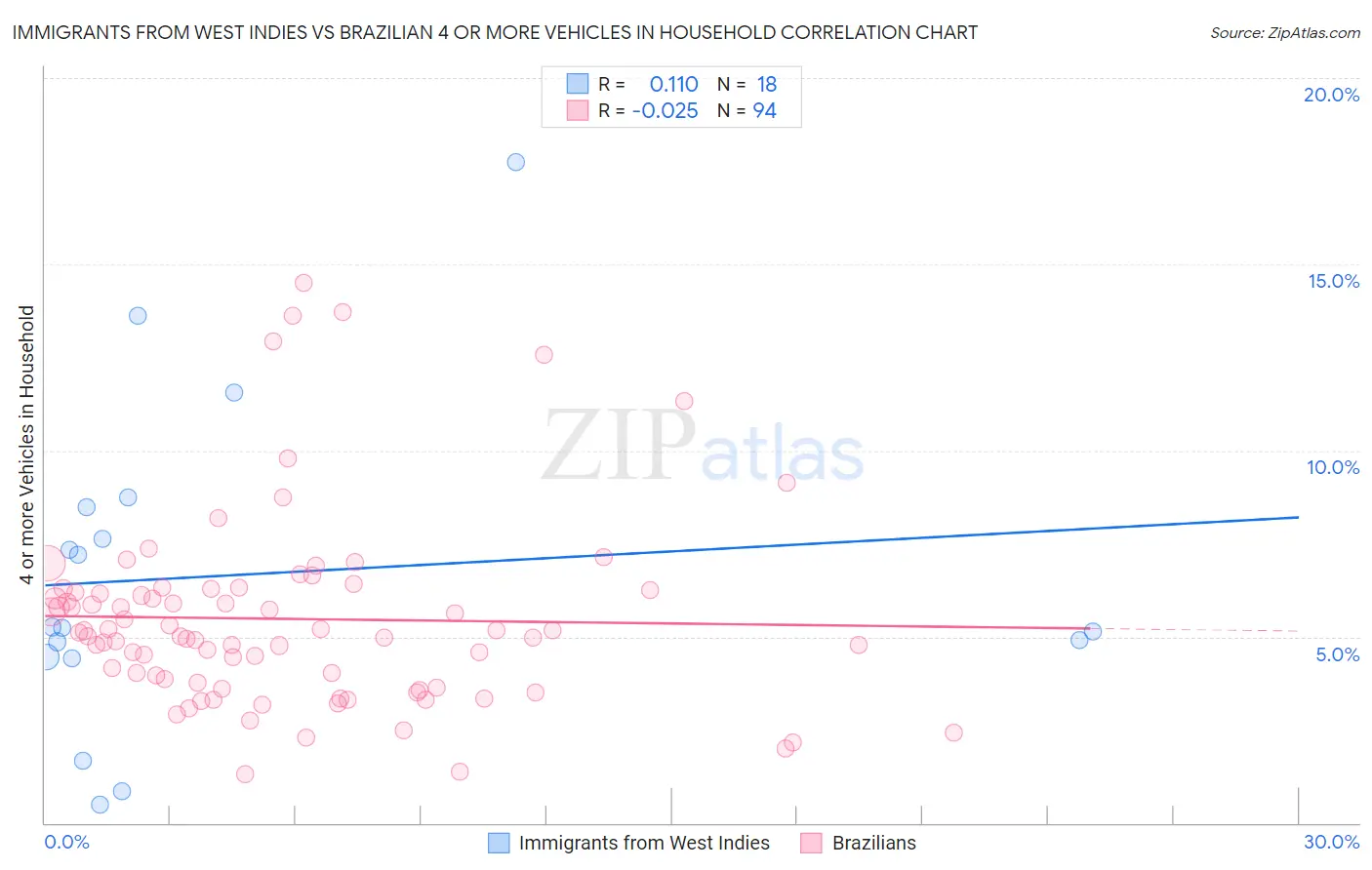 Immigrants from West Indies vs Brazilian 4 or more Vehicles in Household