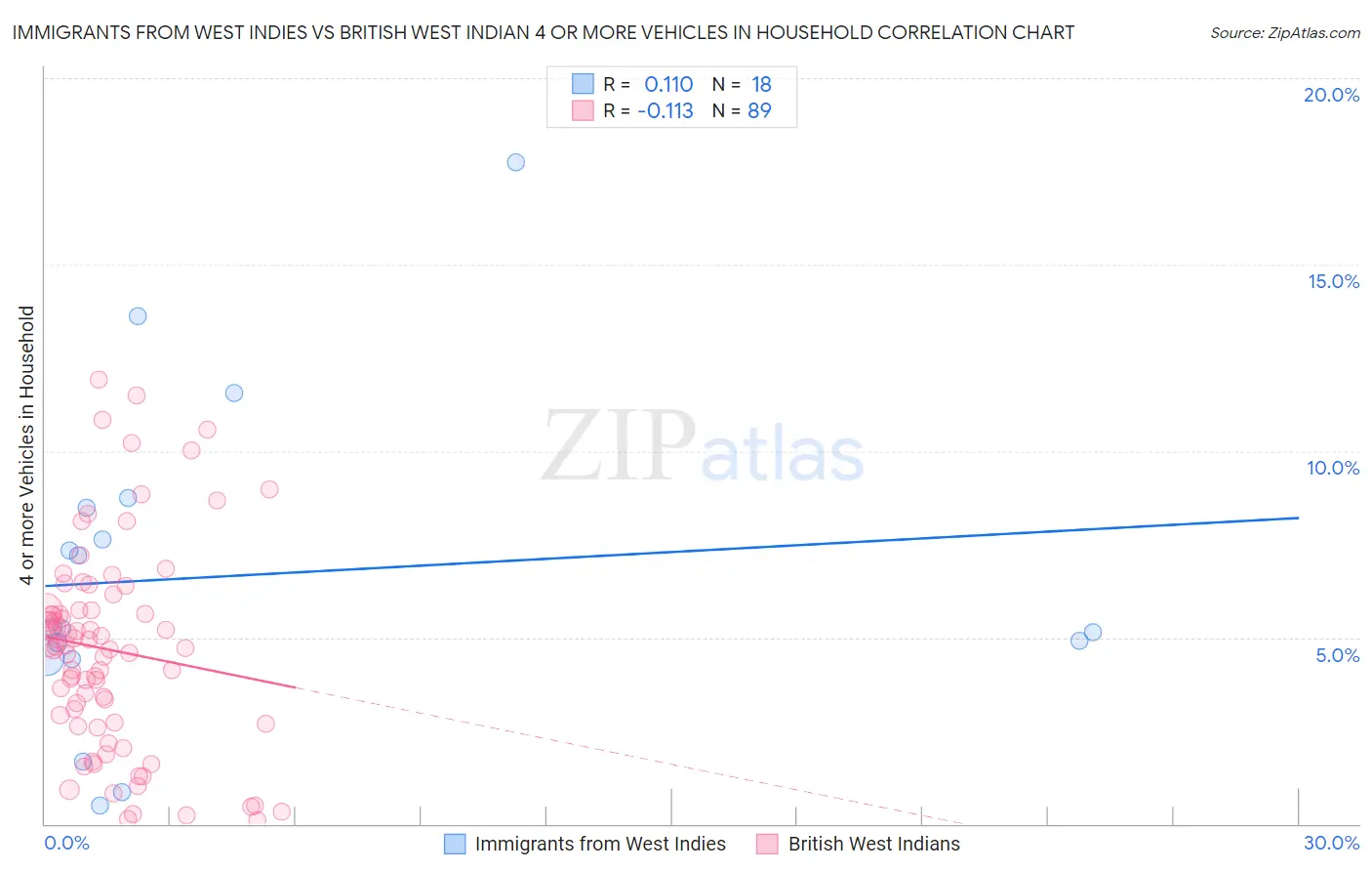 Immigrants from West Indies vs British West Indian 4 or more Vehicles in Household