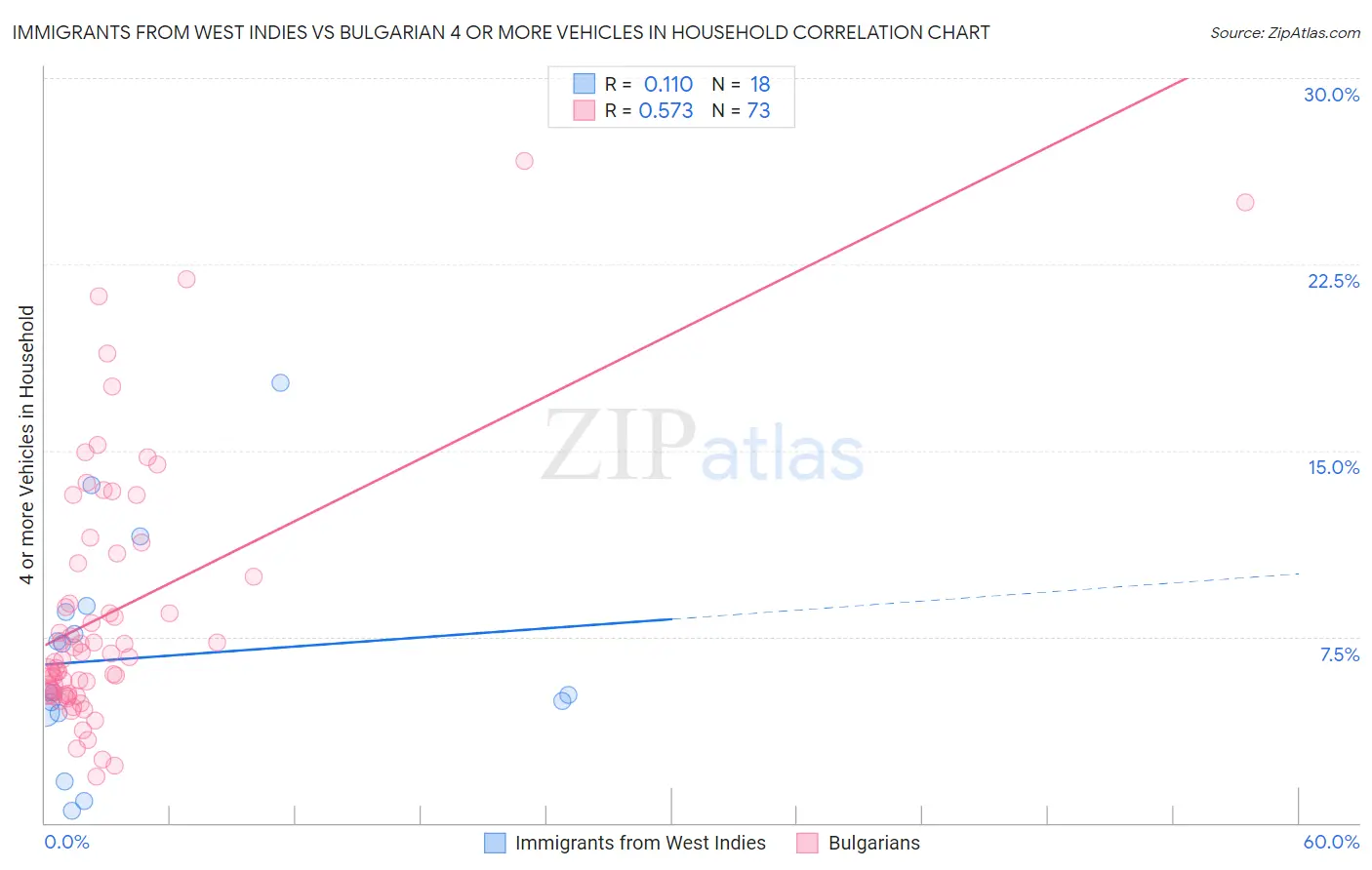 Immigrants from West Indies vs Bulgarian 4 or more Vehicles in Household