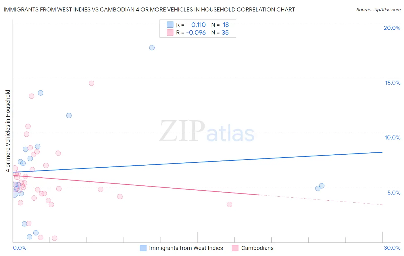 Immigrants from West Indies vs Cambodian 4 or more Vehicles in Household