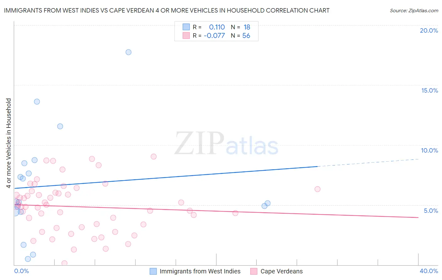 Immigrants from West Indies vs Cape Verdean 4 or more Vehicles in Household