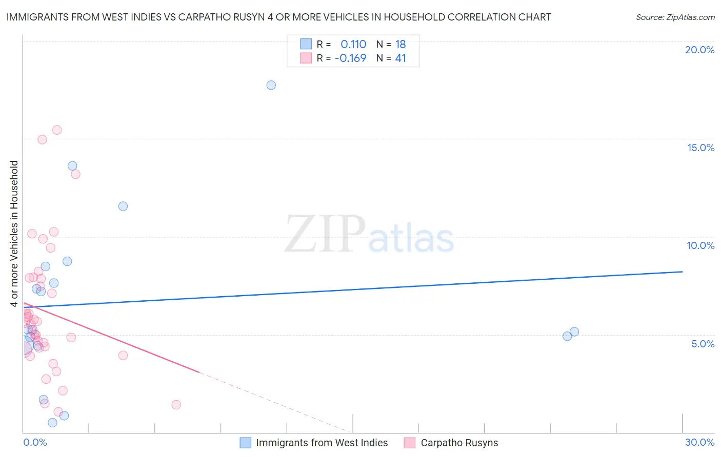 Immigrants from West Indies vs Carpatho Rusyn 4 or more Vehicles in Household