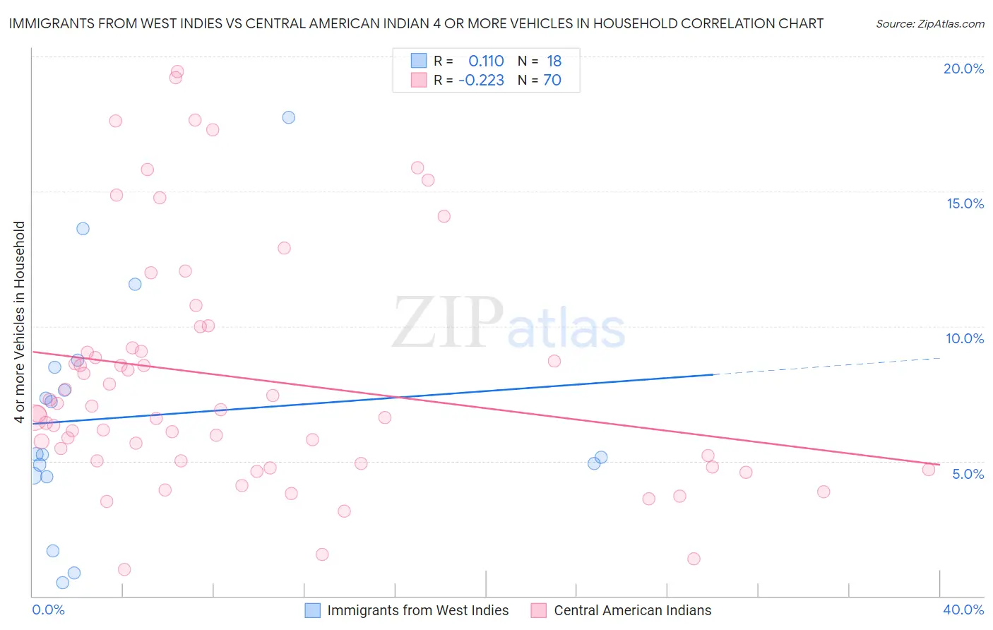Immigrants from West Indies vs Central American Indian 4 or more Vehicles in Household