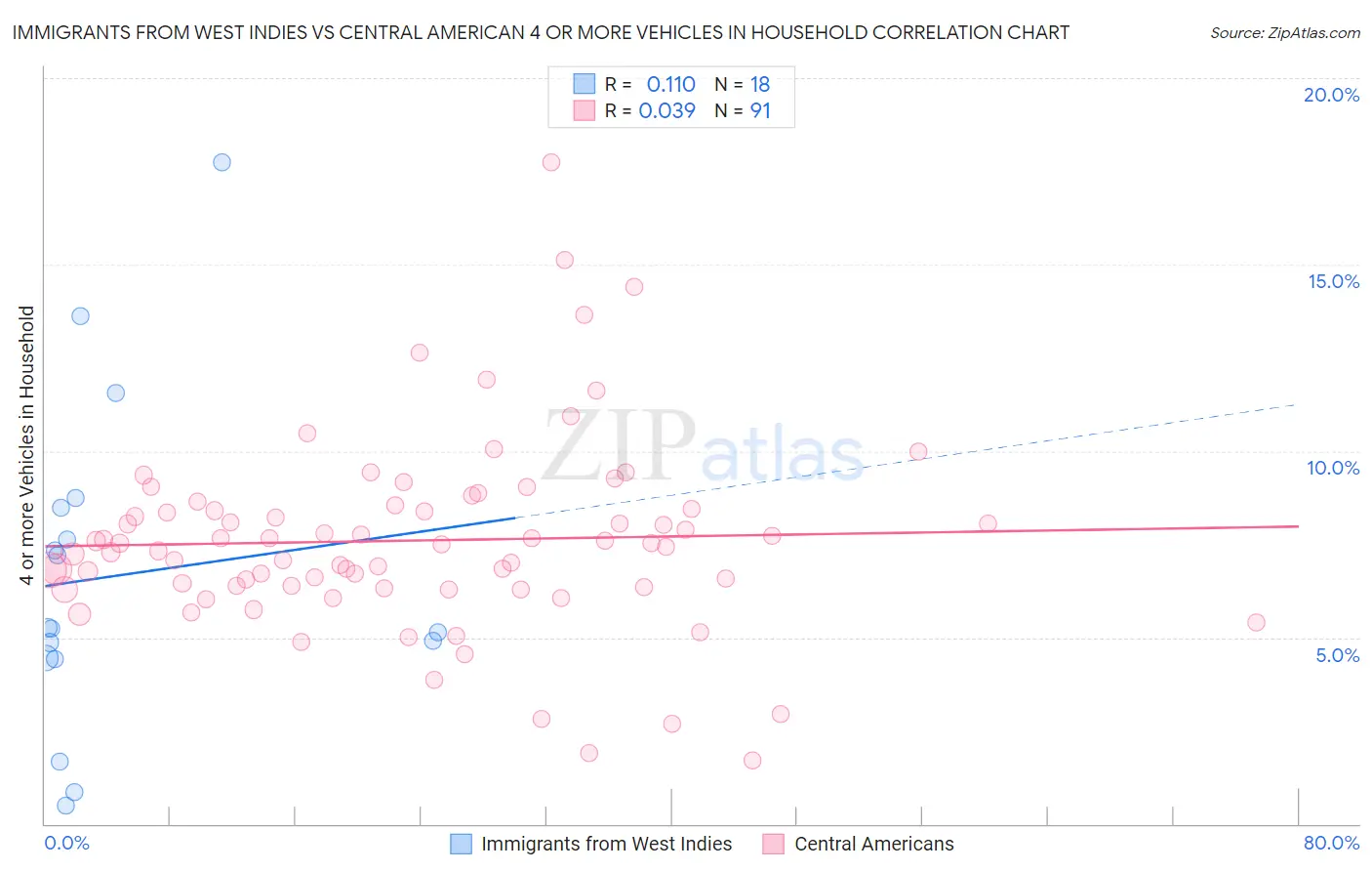Immigrants from West Indies vs Central American 4 or more Vehicles in Household
