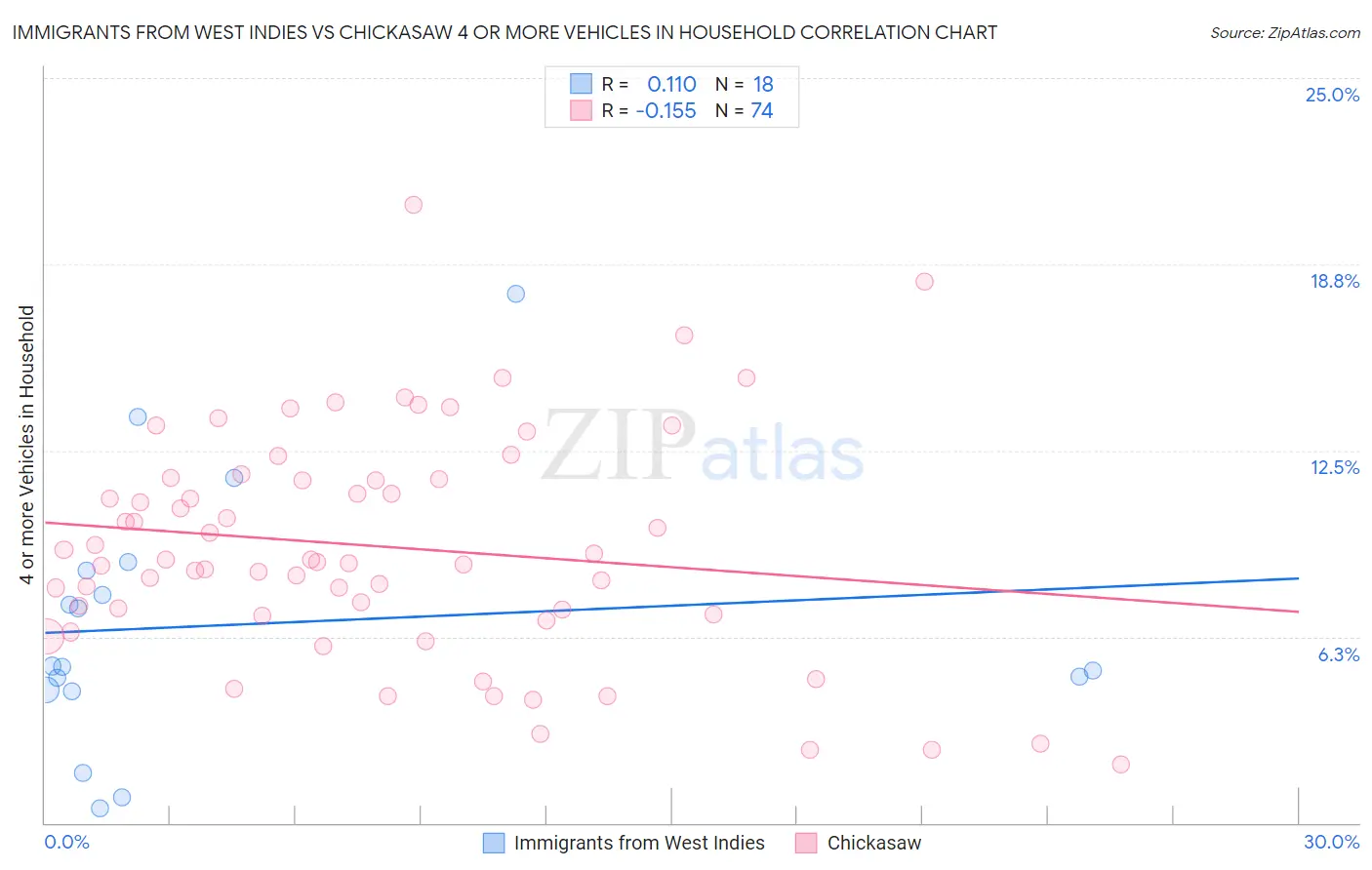 Immigrants from West Indies vs Chickasaw 4 or more Vehicles in Household