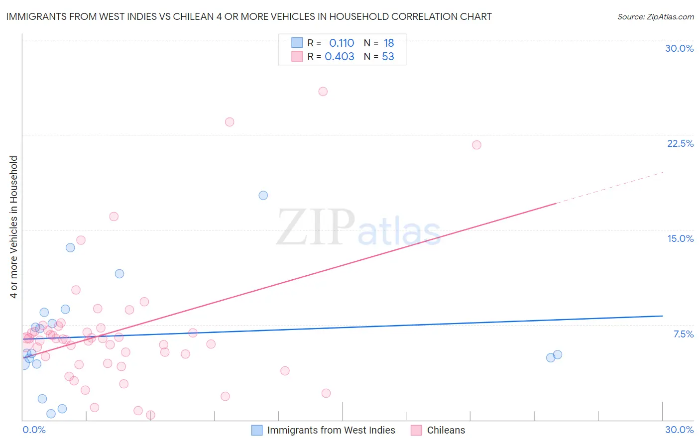 Immigrants from West Indies vs Chilean 4 or more Vehicles in Household