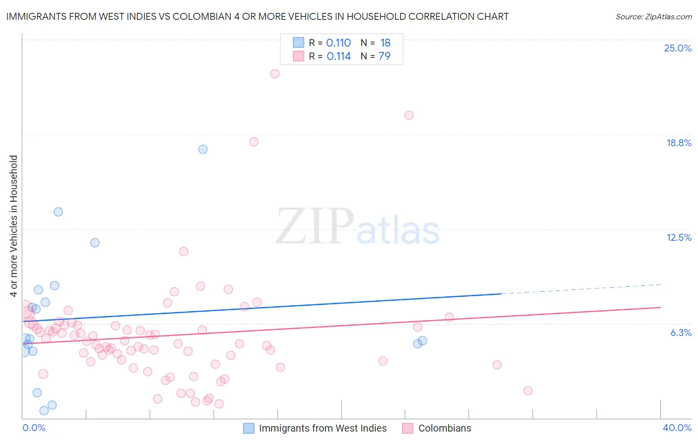 Immigrants from West Indies vs Colombian 4 or more Vehicles in Household