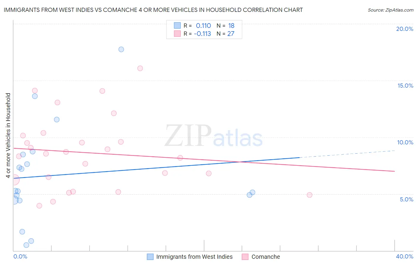 Immigrants from West Indies vs Comanche 4 or more Vehicles in Household