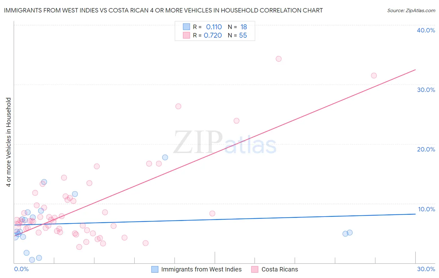 Immigrants from West Indies vs Costa Rican 4 or more Vehicles in Household