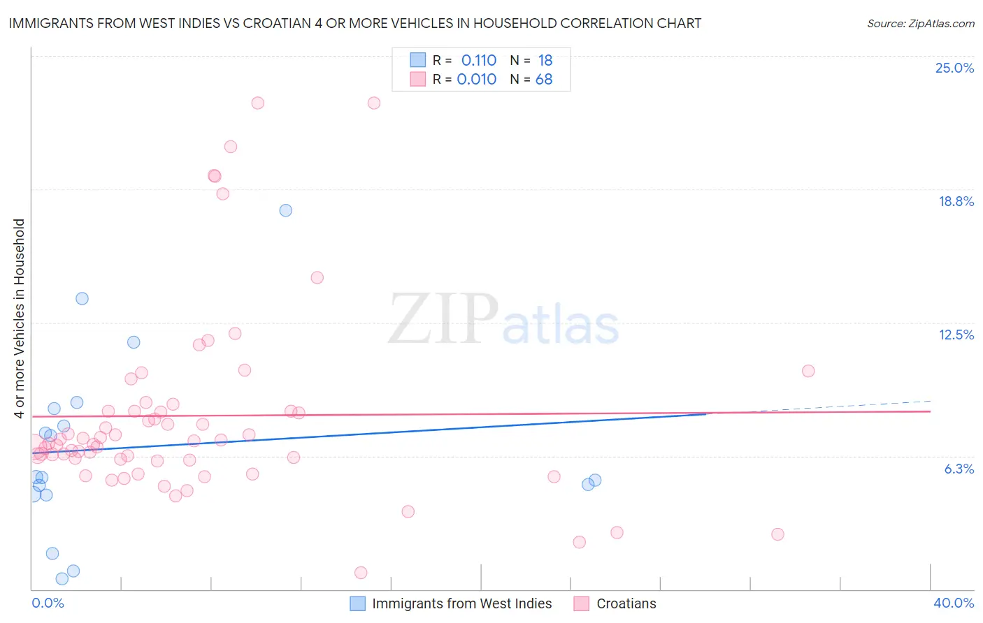 Immigrants from West Indies vs Croatian 4 or more Vehicles in Household